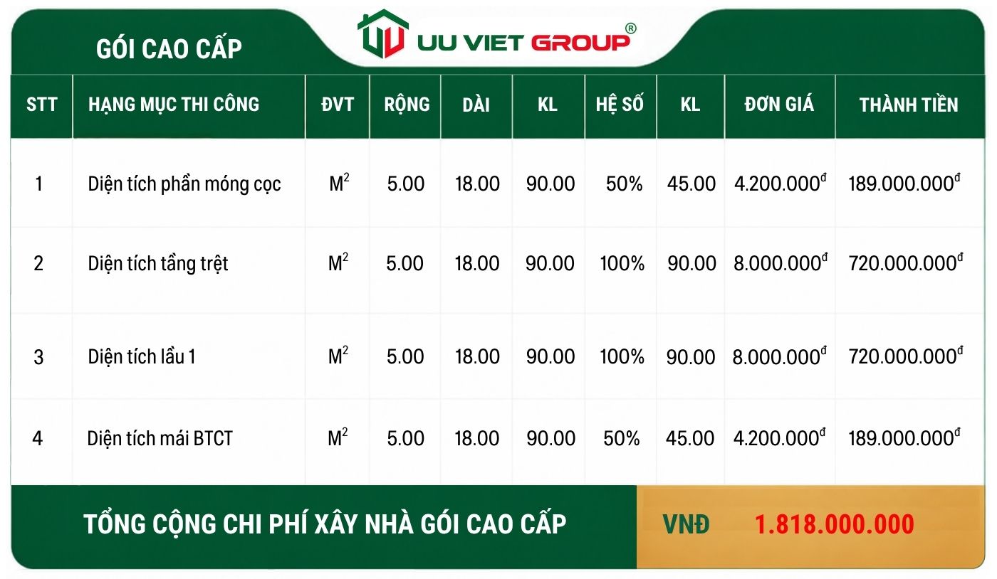 Tổng chi phí xây dựng gói cao cấp