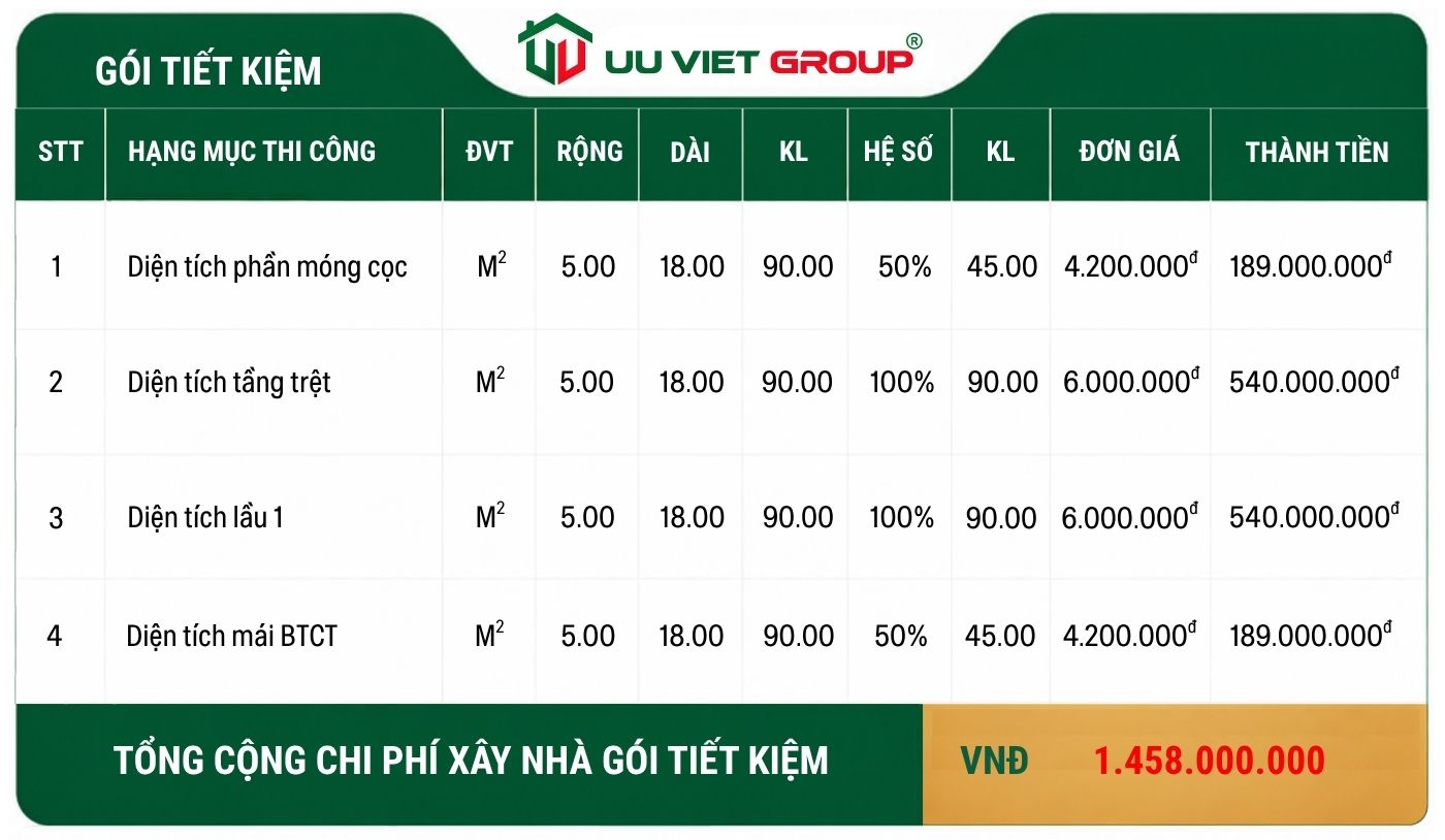Tổng chi phí xây dựng gói tiết kiệm