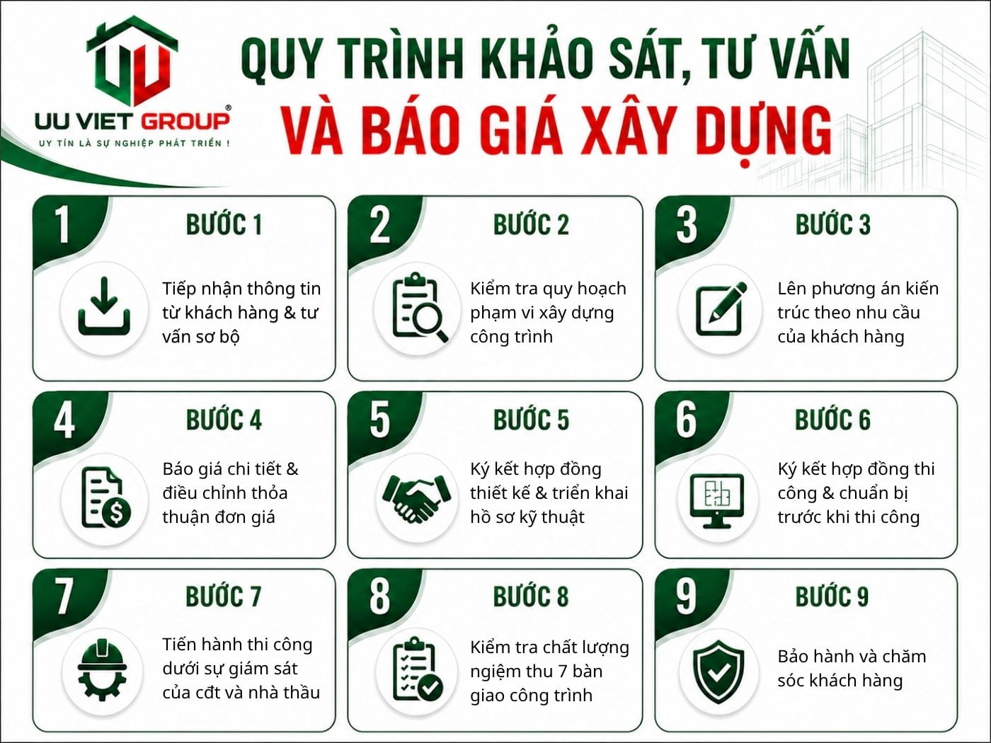 Quy trình tư vấn báo giá thi công xây dựng nhà trọn gói