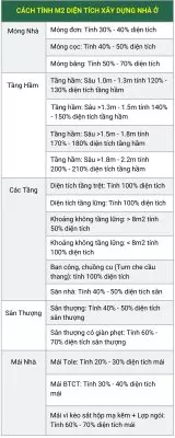 Cách tính diện tích xây nhà trọn gói