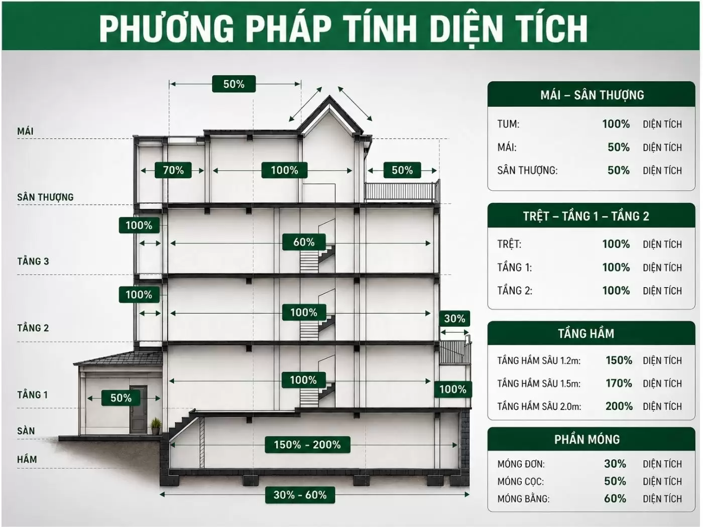 Phương pháp tích diện tích xây dựng