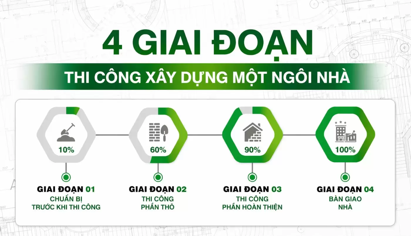 Qúa trình báo giá xây dựng nhà trọn gói và thi công